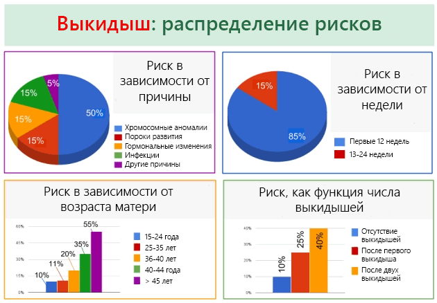 Причины выкидыша