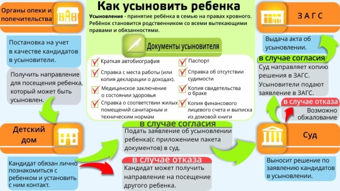 Процедура усыновления ребенка